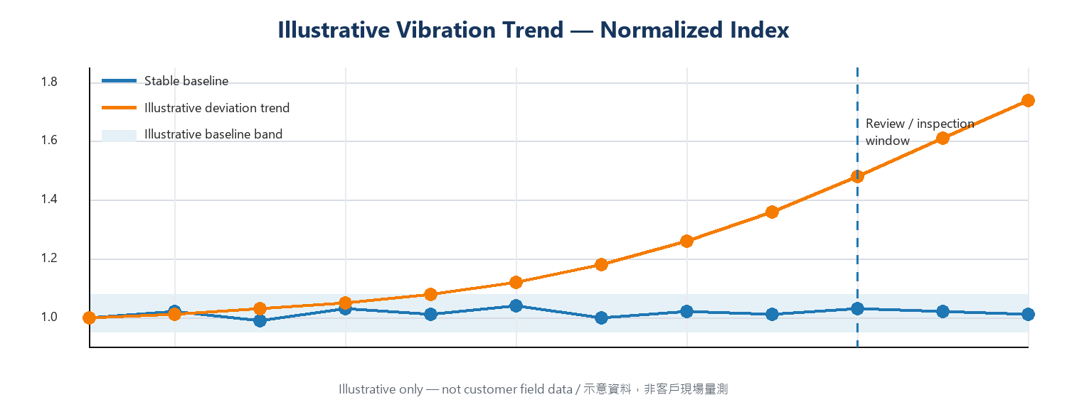 Illustrative vibration baseline and trend-deviation review