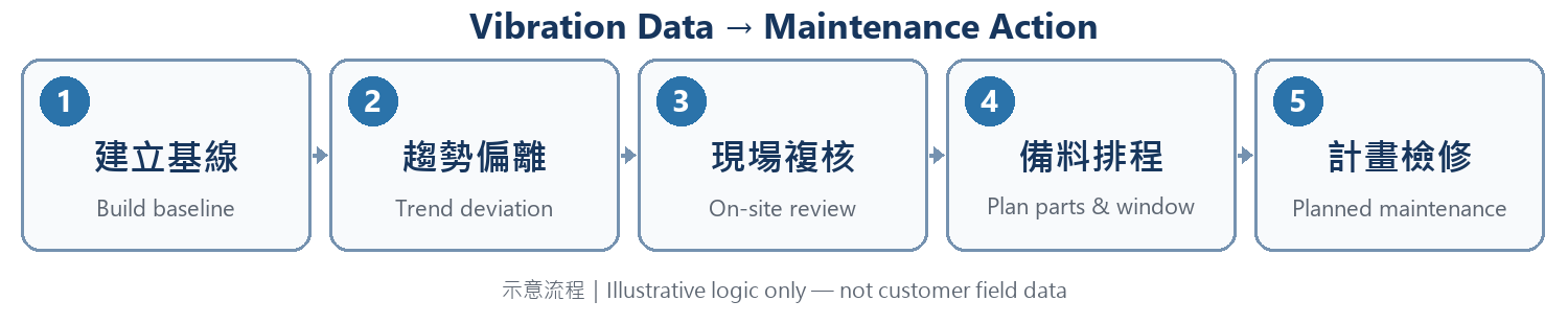 Illustrative five-stage workflow from vibration baseline to planned maintenance