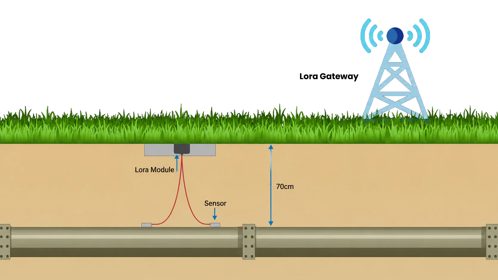 Proactive Underground Cable Protection via LoRaWAN in the Netherlands — on-site photo 1