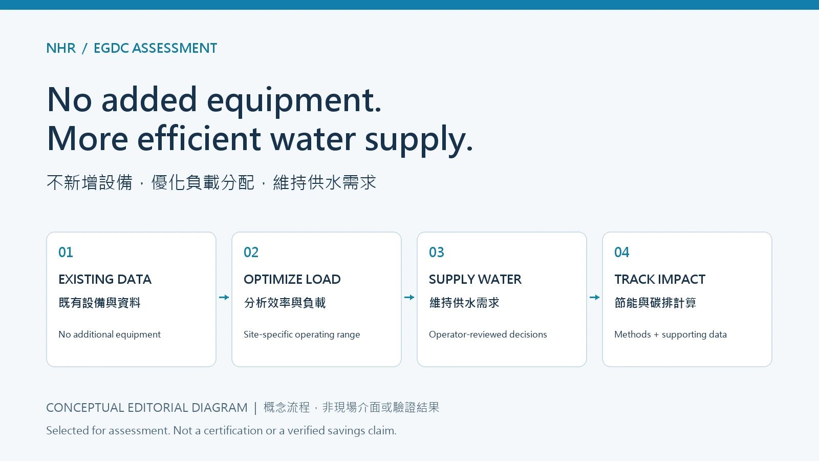 Conceptual workflow using existing equipment data to optimize load allocation, maintain water-supply requirements, reduce energy use and calculate carbon impacts.
